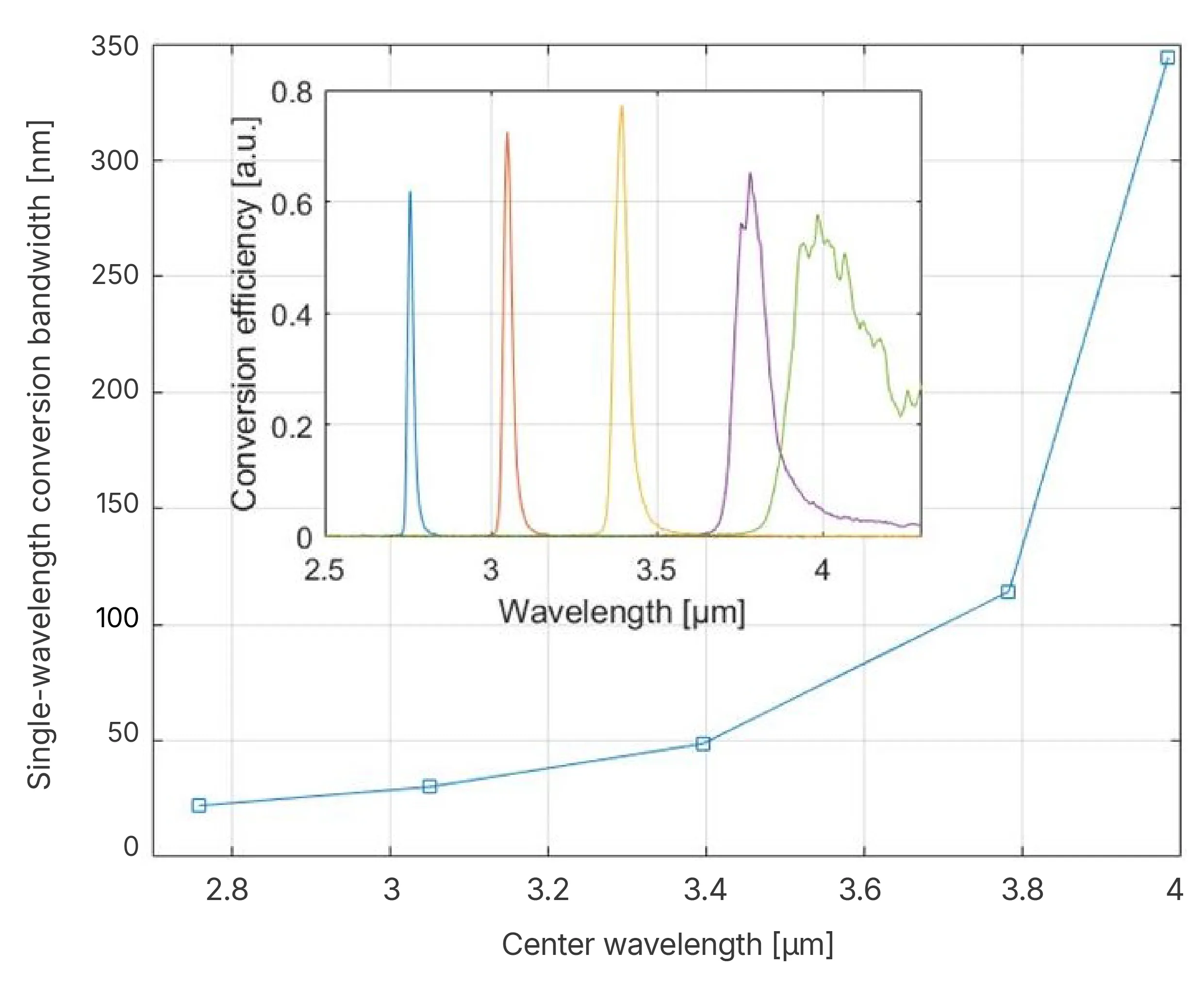 NLIR TUNE Wavelength tuning properties