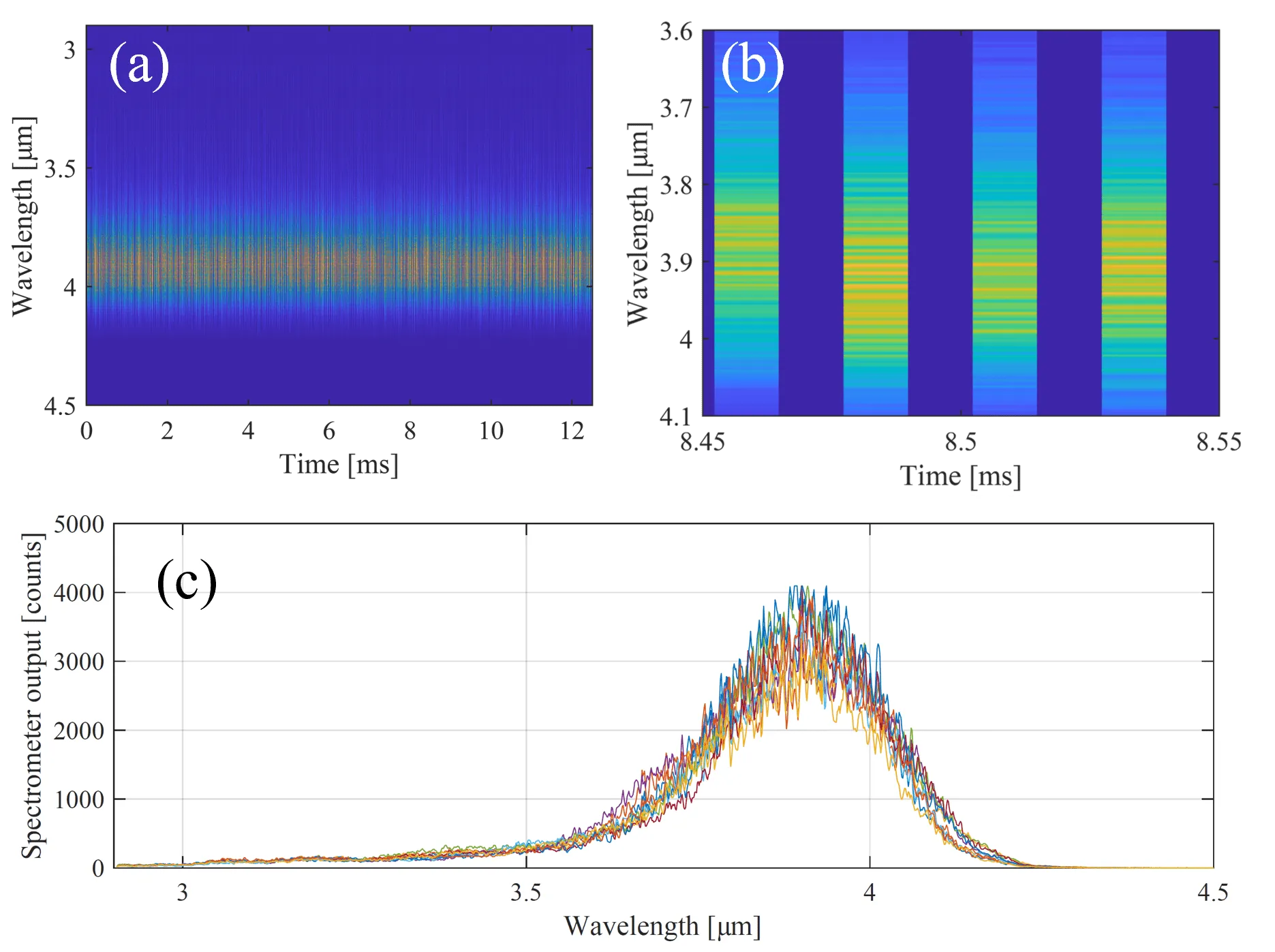Super_continuum_laser_characterization using NLIR mid-infrared spectroscopy