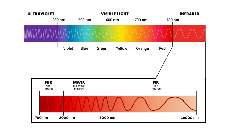 high speed mid-infrared sensing with NLIR