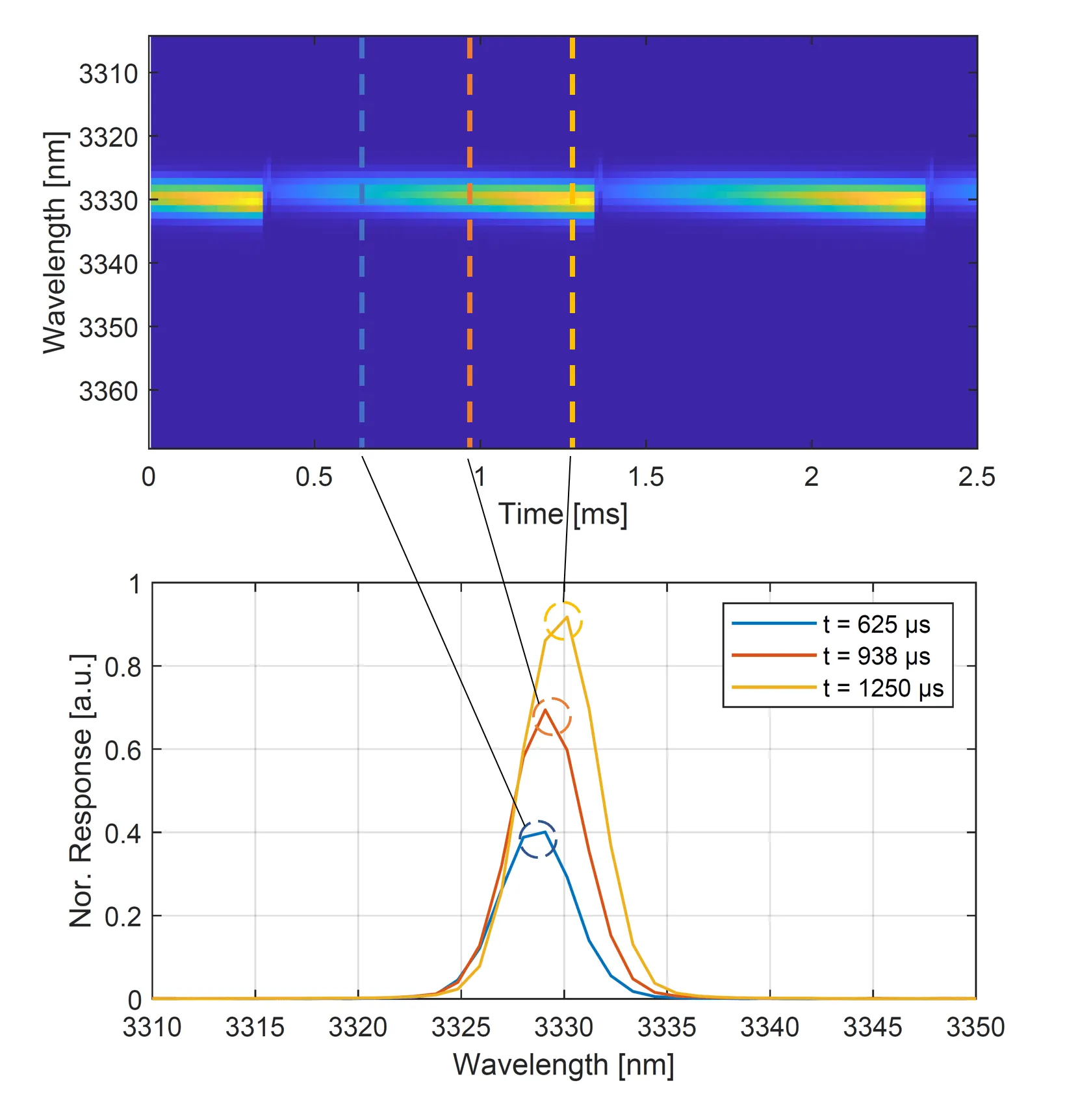 mid-ir laser characterization at 3330 nm using NLIR mid-infrared spectroscopy solutions